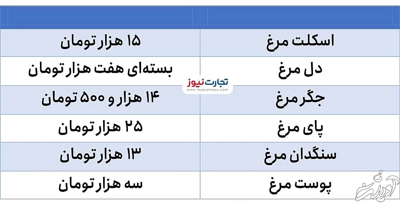 پوست مرغ هم قیمتی شد/ اسکلت مرغ کمیاب شد؟/ جدول